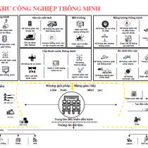 Hệ thống quản lý Khu Công Nghiệp thông minh IOC