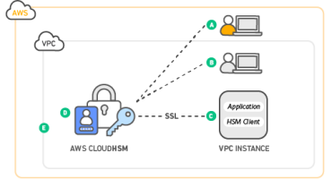 Dịch vụ chữ ký số Cloud CA, HSM 