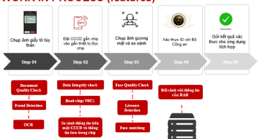 Giải pháp định danh và xác thực sử dụng cccd gắn chip idcheck tích hợp api 