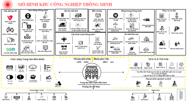 Hệ thống quản lý Khu Công Nghiệp thông minh IOC