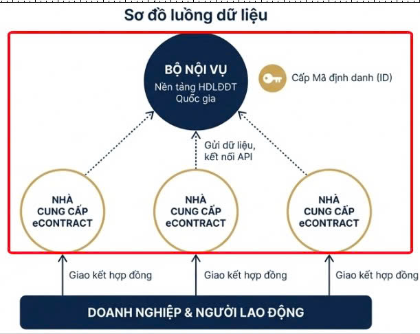 Hợp đồng lao động điện tử theo nghị định 337 và thông tư 08 chính phủ Bộ nội vụ
