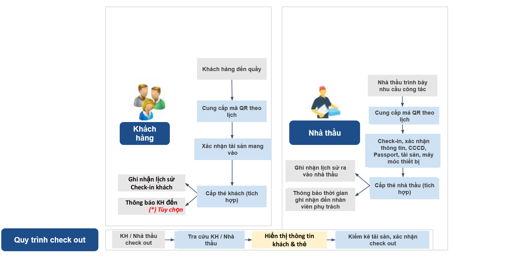 Hệ thống quản lý khách ra vào tòa nhà – Tích hợp Camera AI & QR Code