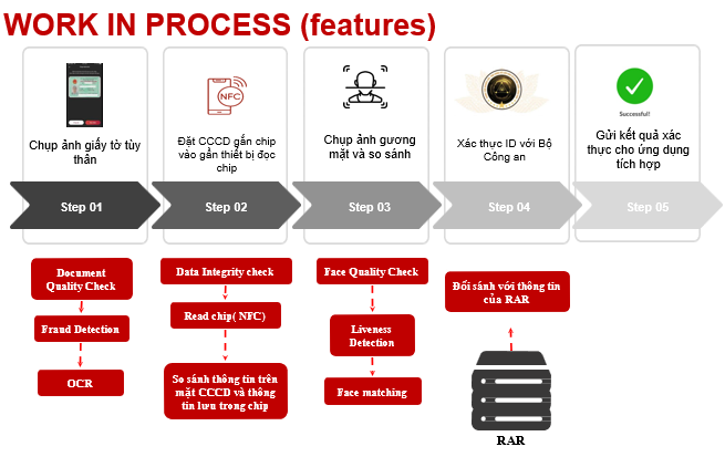 Giải pháp định danh và xác thực sử dụng cccd gắn chip idcheck tích hợp api 