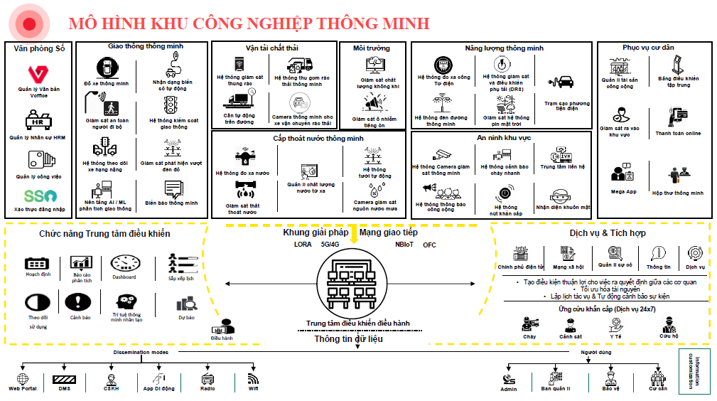 Hệ thống quản lý Khu Công Nghiệp thông minh IOC