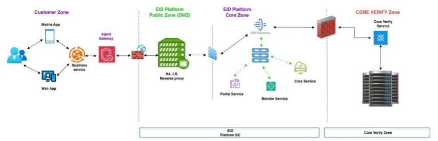 Giải Pháp Kết Nối Xác Thực Căn Cước (eID) Qua Agent Gateway: Chìa Khóa Vàng Bảo Mật Cho Ngân Hàng & Định Chế Tài Chính