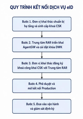 Quy Trình Kết Nối Dịch Vụ eID Cùng Viettel Solutions